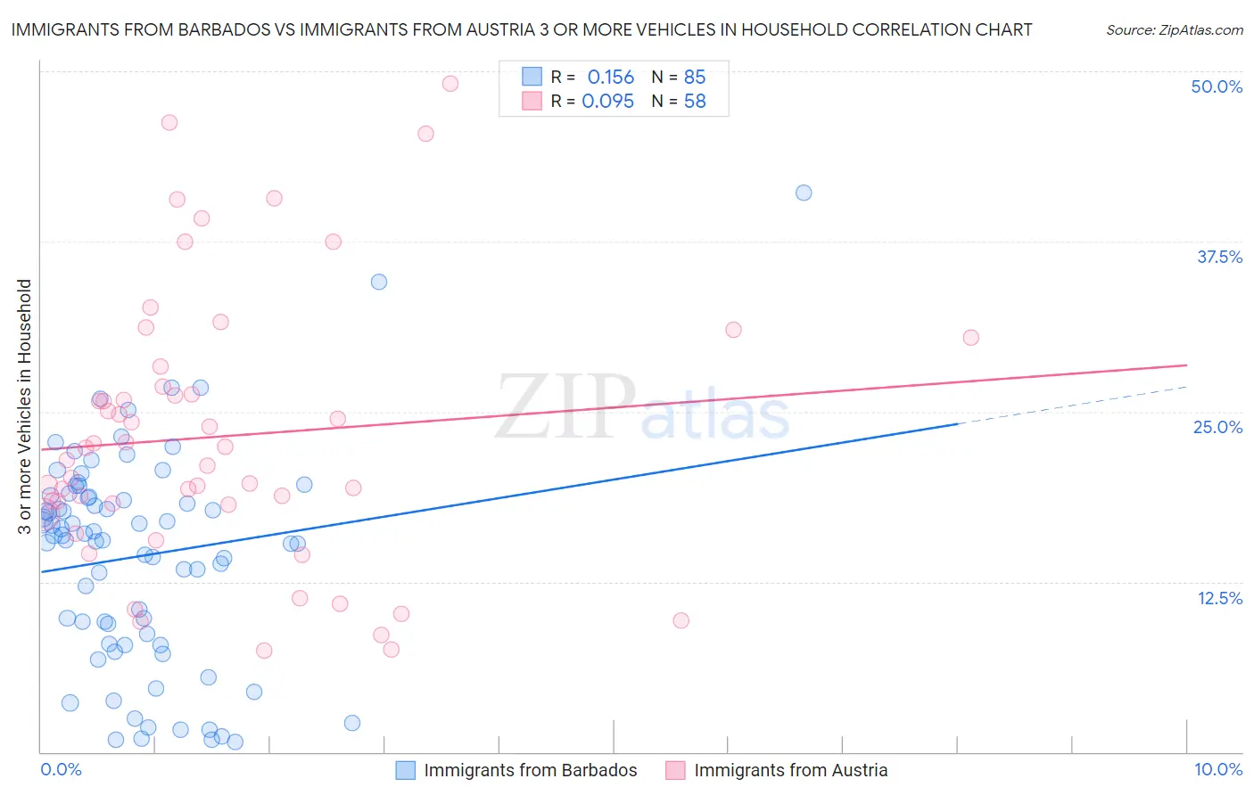 Immigrants from Barbados vs Immigrants from Austria 3 or more Vehicles in Household