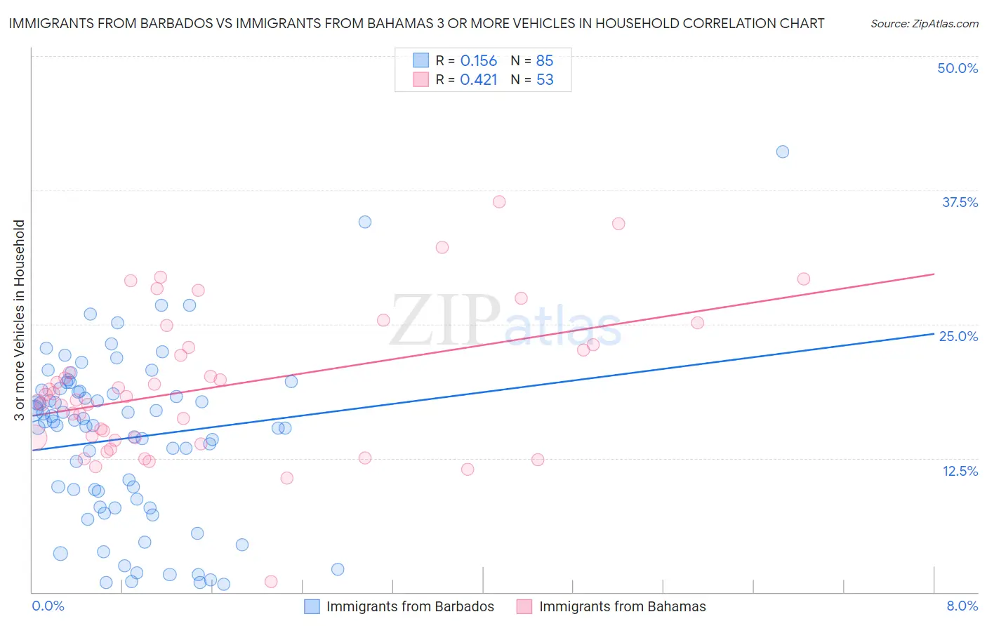 Immigrants from Barbados vs Immigrants from Bahamas 3 or more Vehicles in Household