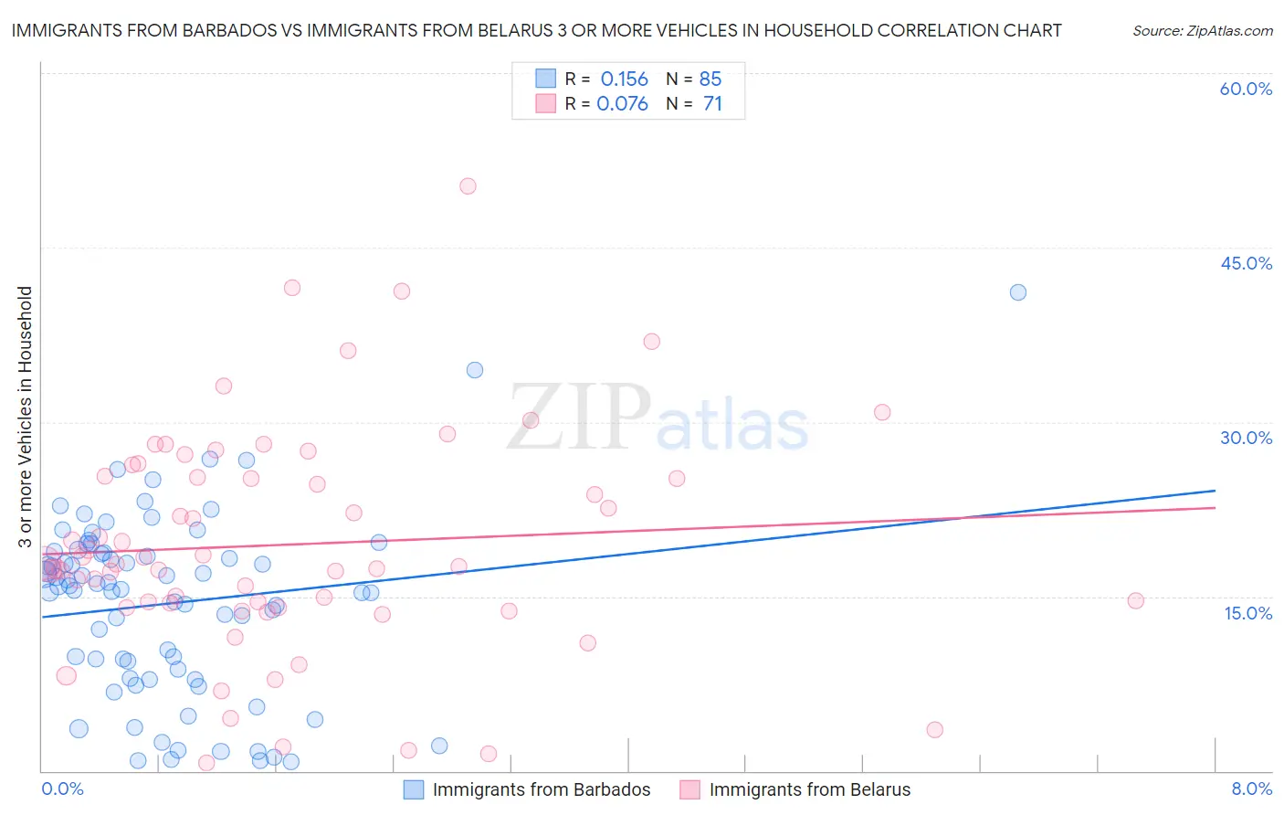 Immigrants from Barbados vs Immigrants from Belarus 3 or more Vehicles in Household