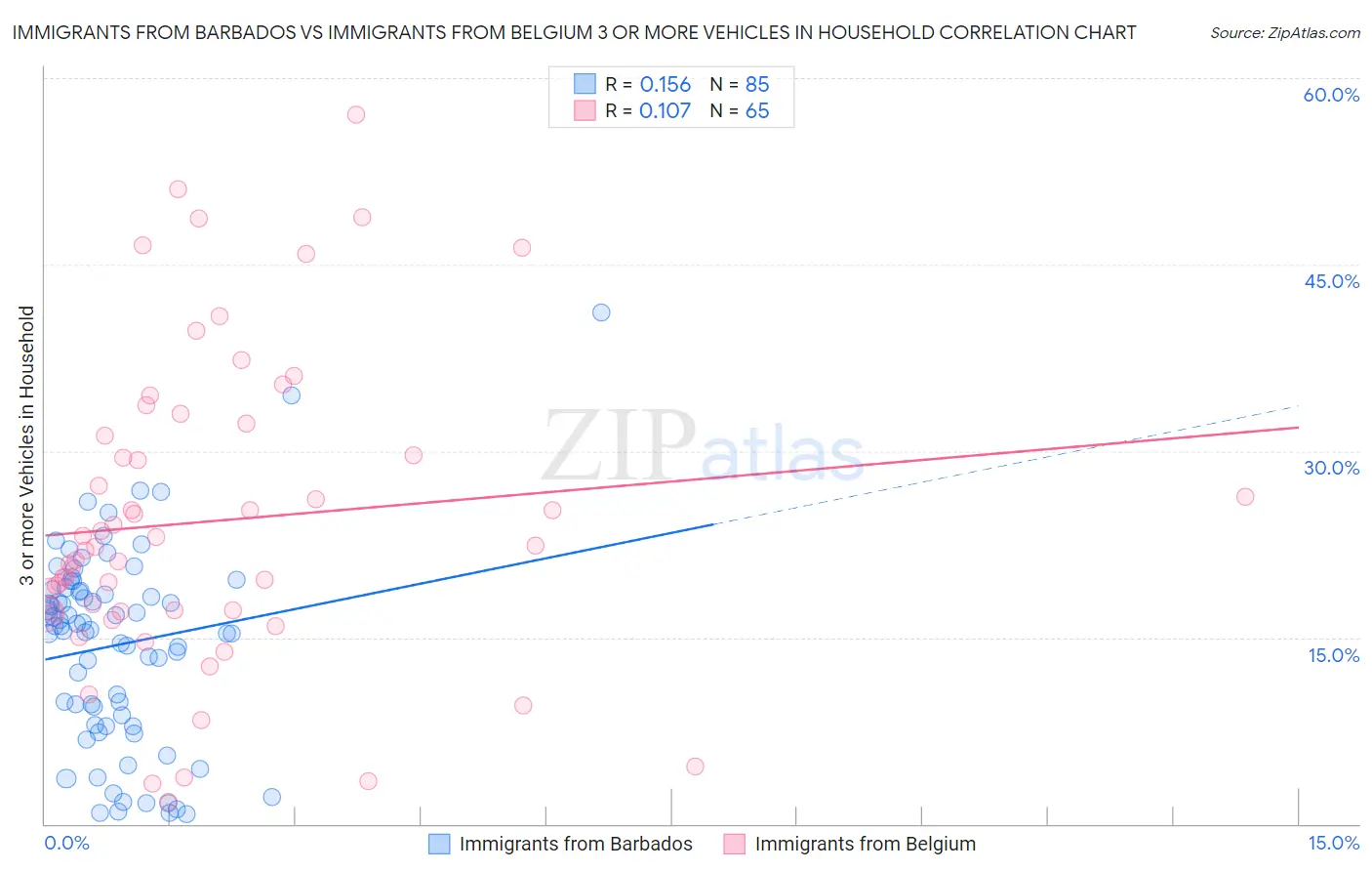 Immigrants from Barbados vs Immigrants from Belgium 3 or more Vehicles in Household