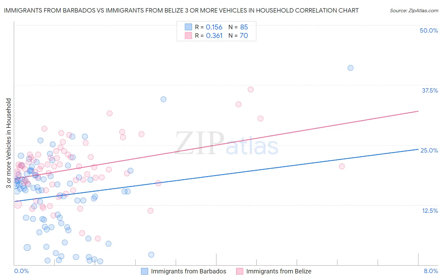 Immigrants from Barbados vs Immigrants from Belize 3 or more Vehicles in Household
