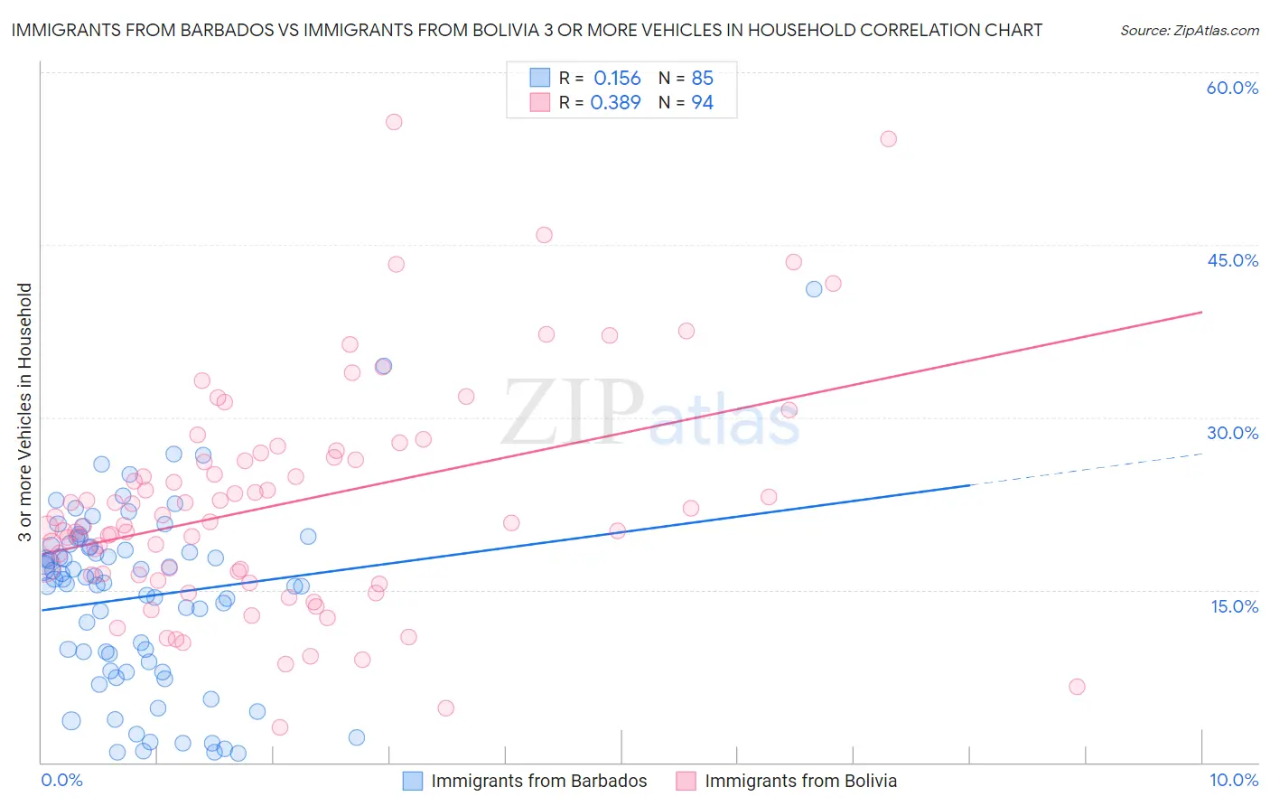 Immigrants from Barbados vs Immigrants from Bolivia 3 or more Vehicles in Household