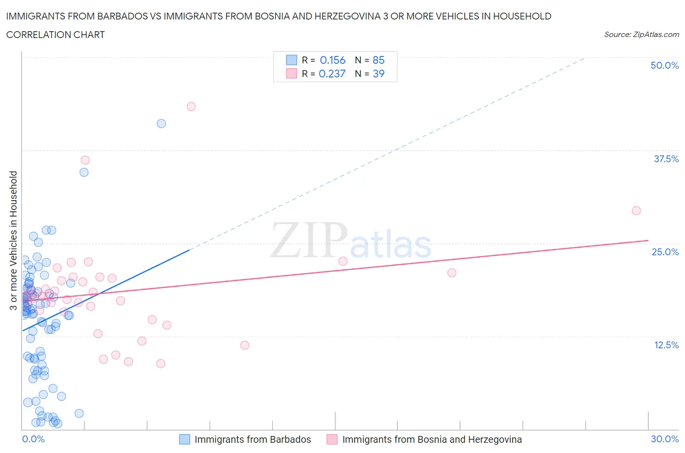 Immigrants from Barbados vs Immigrants from Bosnia and Herzegovina 3 or more Vehicles in Household
