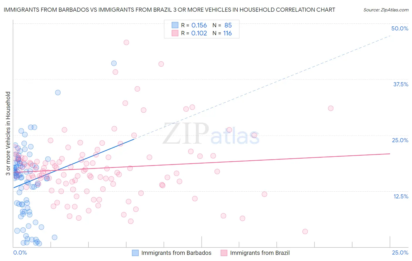 Immigrants from Barbados vs Immigrants from Brazil 3 or more Vehicles in Household