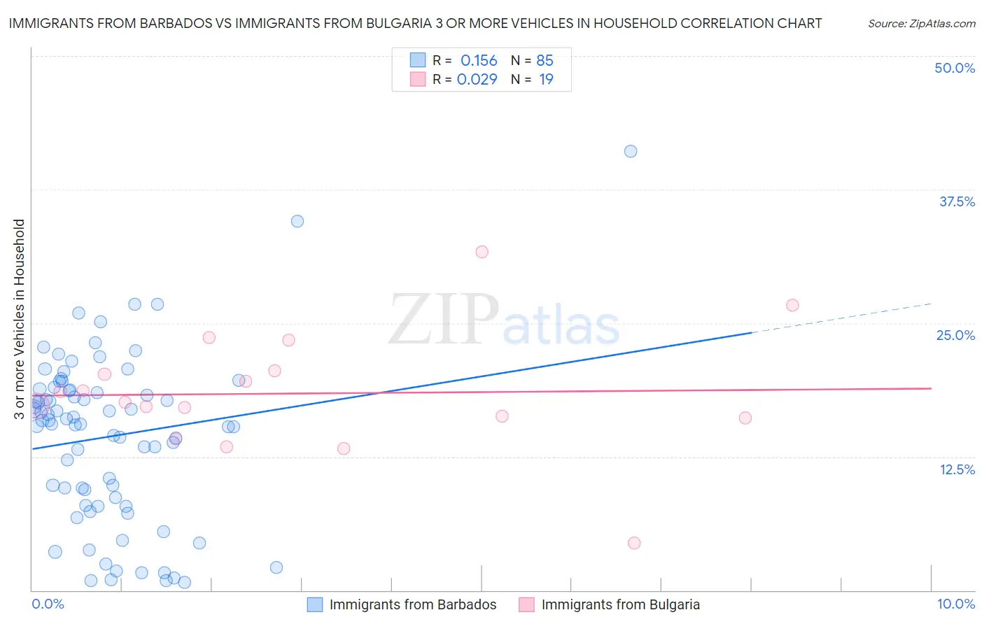 Immigrants from Barbados vs Immigrants from Bulgaria 3 or more Vehicles in Household