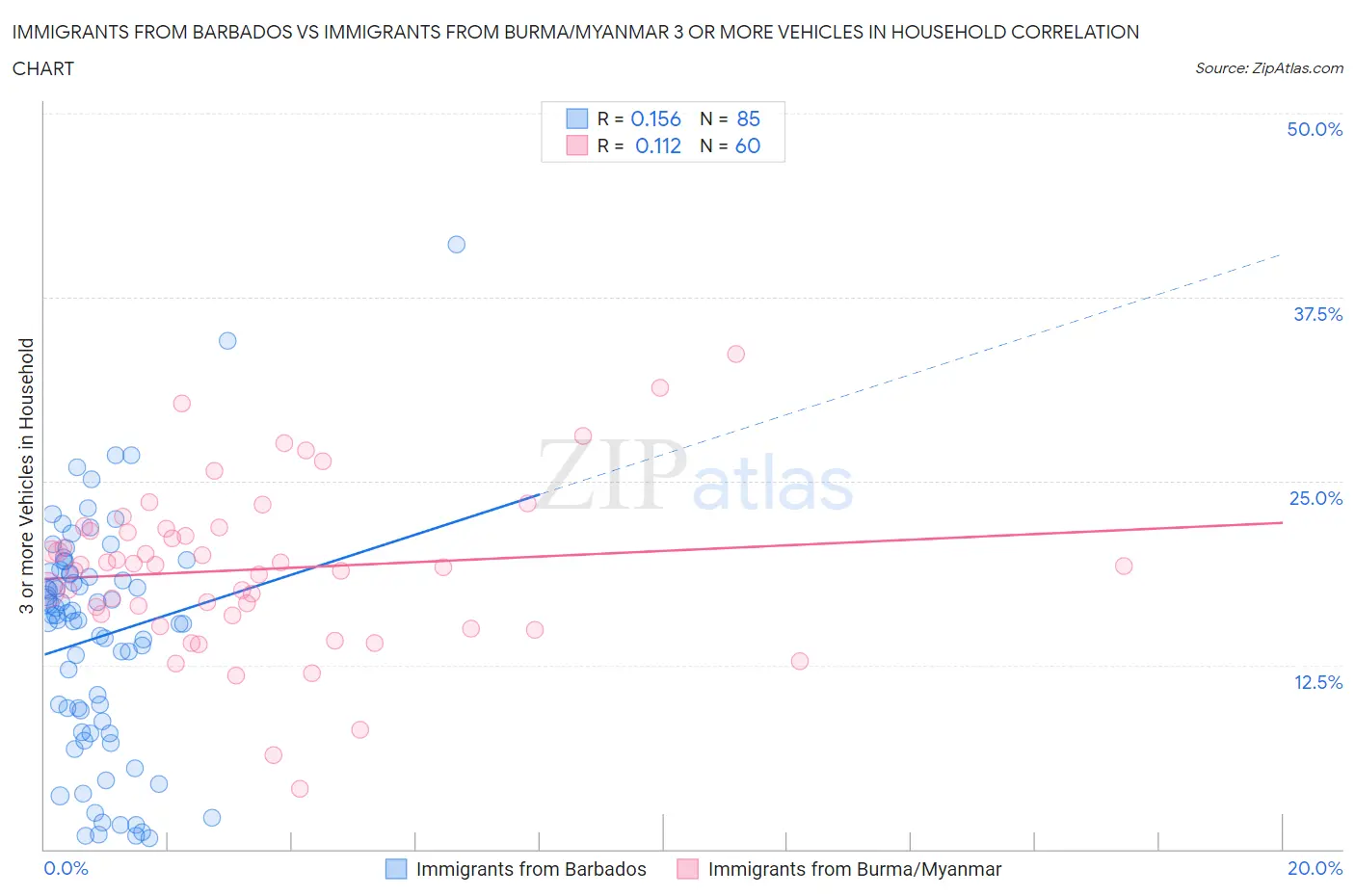 Immigrants from Barbados vs Immigrants from Burma/Myanmar 3 or more Vehicles in Household