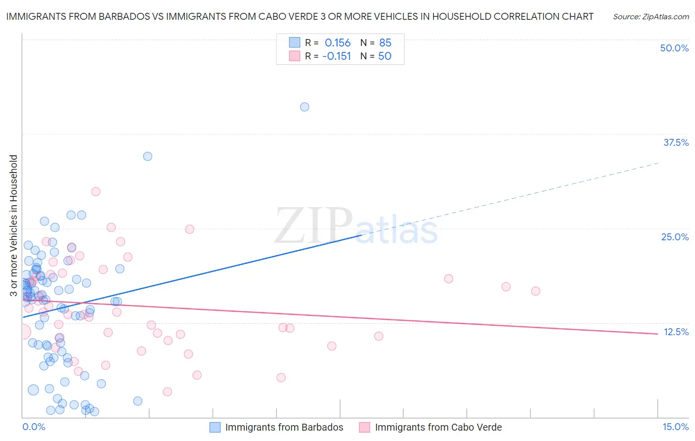 Immigrants from Barbados vs Immigrants from Cabo Verde 3 or more Vehicles in Household