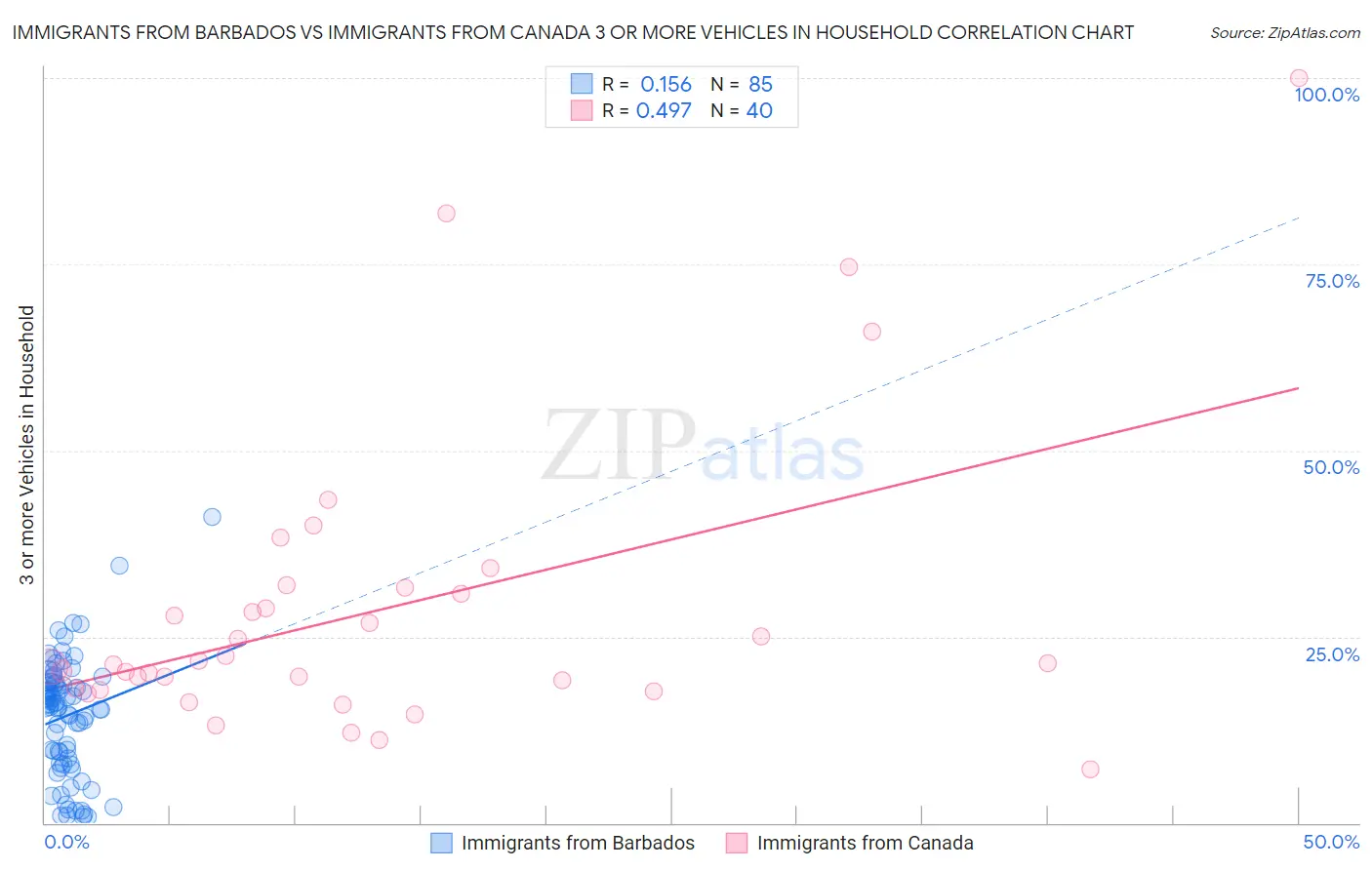 Immigrants from Barbados vs Immigrants from Canada 3 or more Vehicles in Household