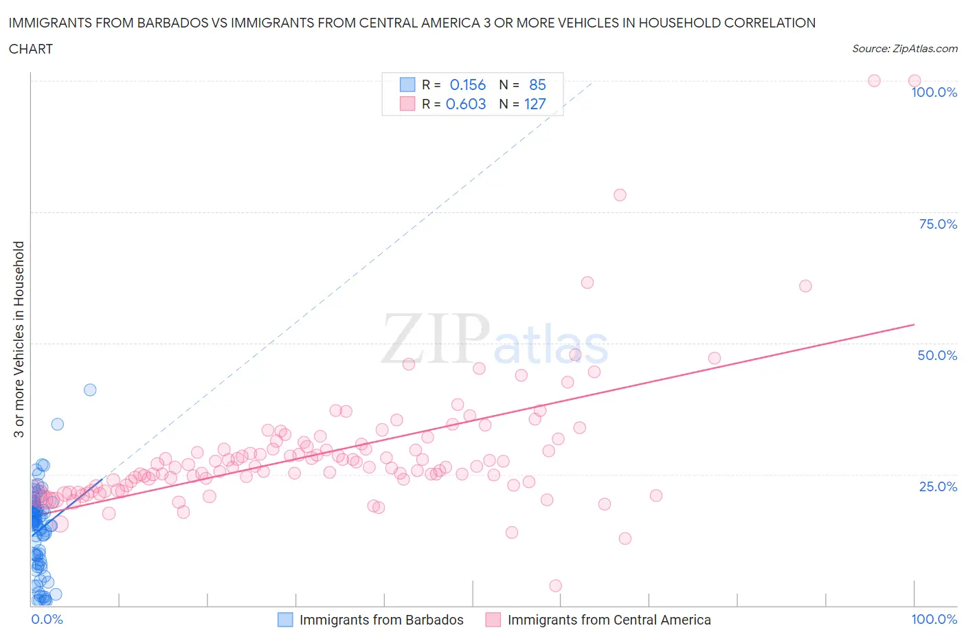Immigrants from Barbados vs Immigrants from Central America 3 or more Vehicles in Household