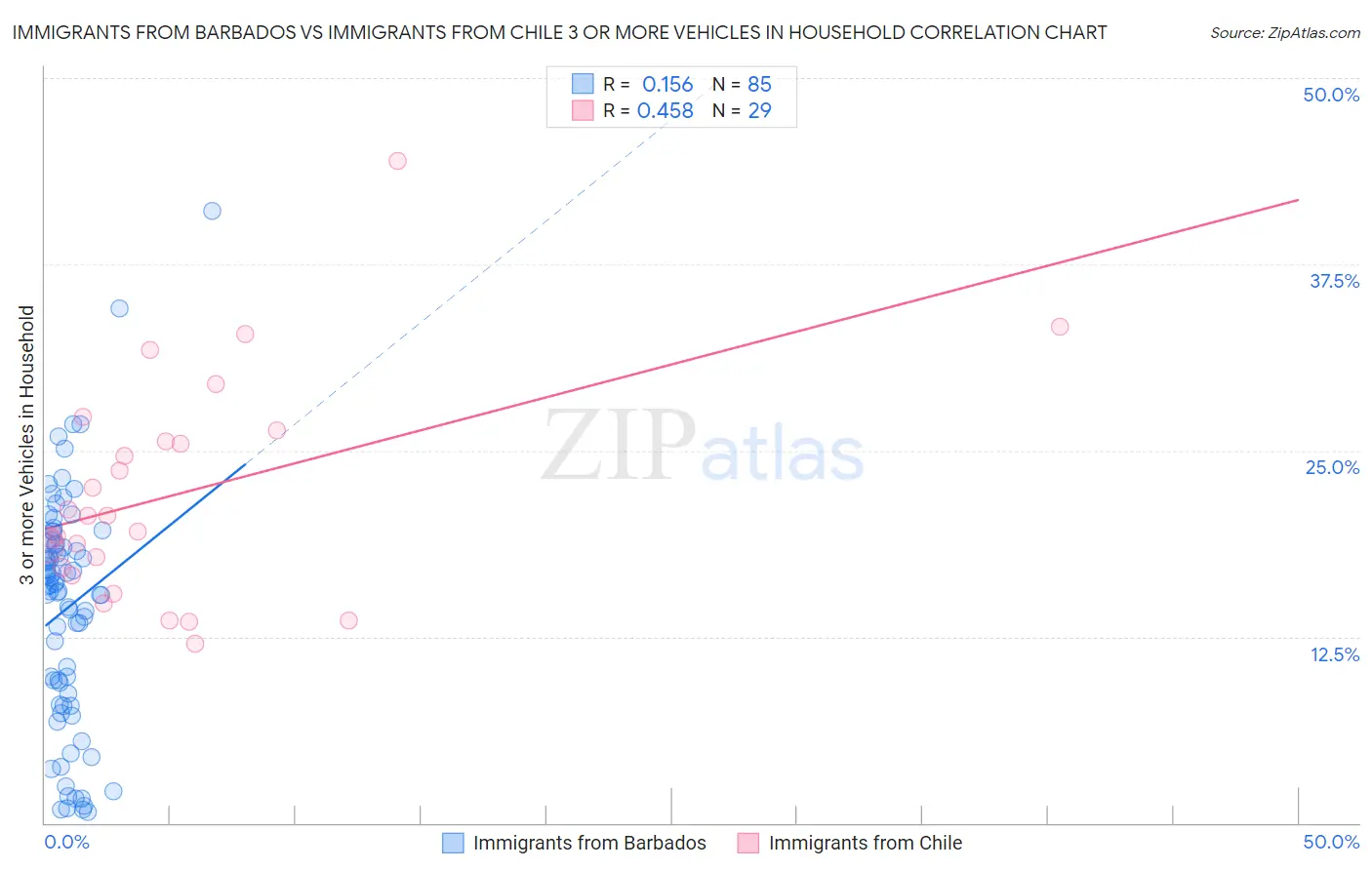 Immigrants from Barbados vs Immigrants from Chile 3 or more Vehicles in Household