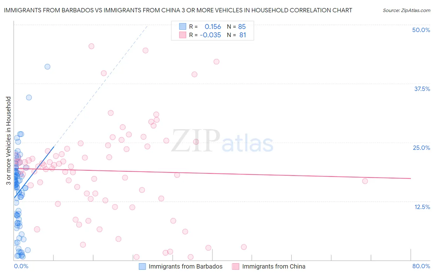 Immigrants from Barbados vs Immigrants from China 3 or more Vehicles in Household