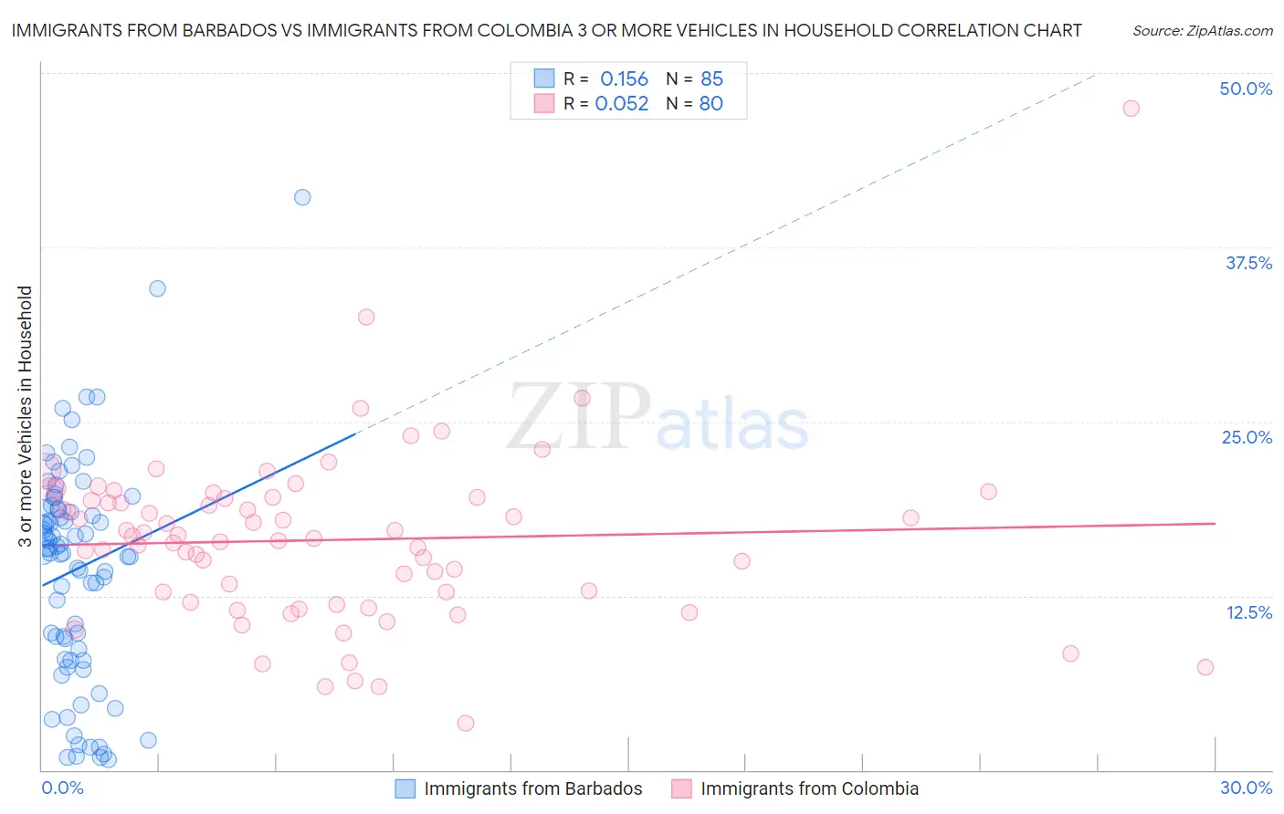 Immigrants from Barbados vs Immigrants from Colombia 3 or more Vehicles in Household