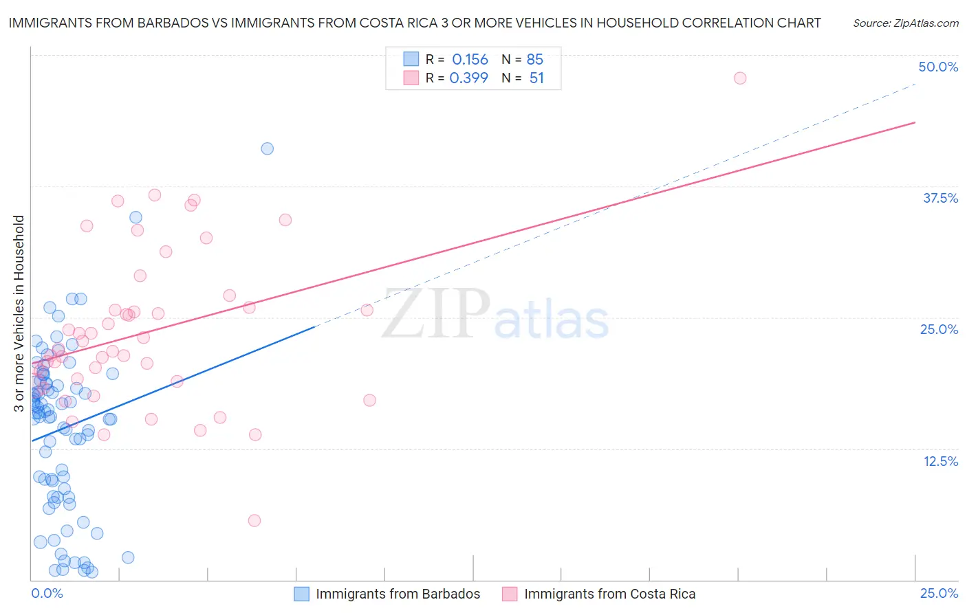 Immigrants from Barbados vs Immigrants from Costa Rica 3 or more Vehicles in Household
