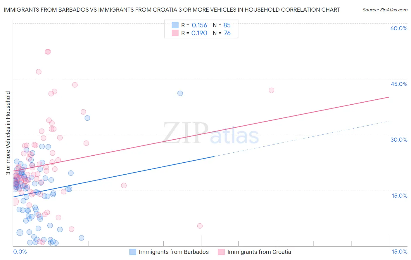 Immigrants from Barbados vs Immigrants from Croatia 3 or more Vehicles in Household