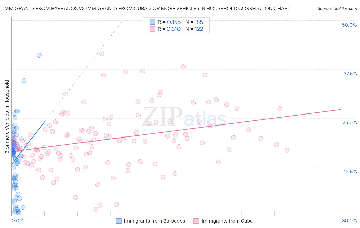 Immigrants from Barbados vs Immigrants from Cuba 3 or more Vehicles in Household