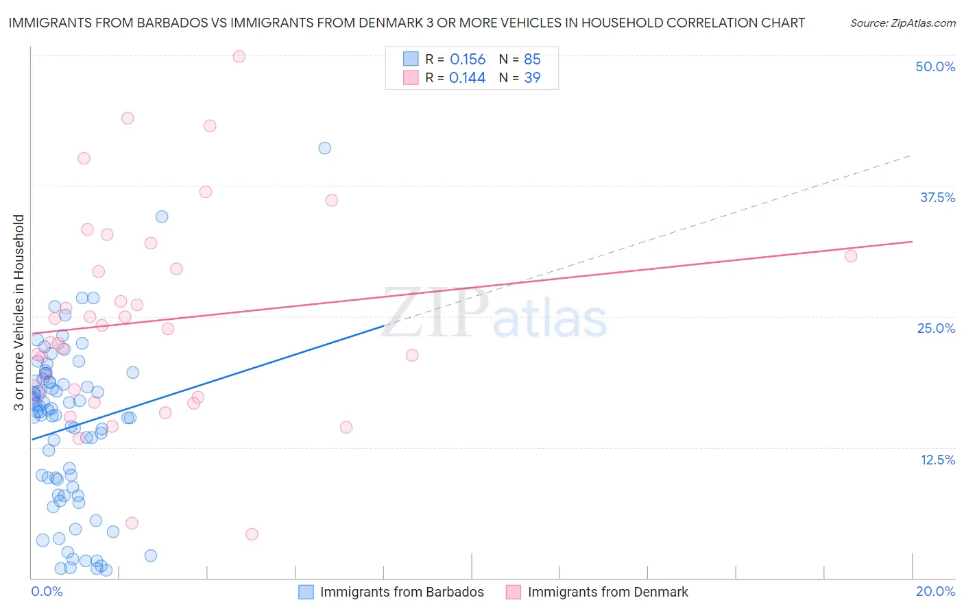 Immigrants from Barbados vs Immigrants from Denmark 3 or more Vehicles in Household