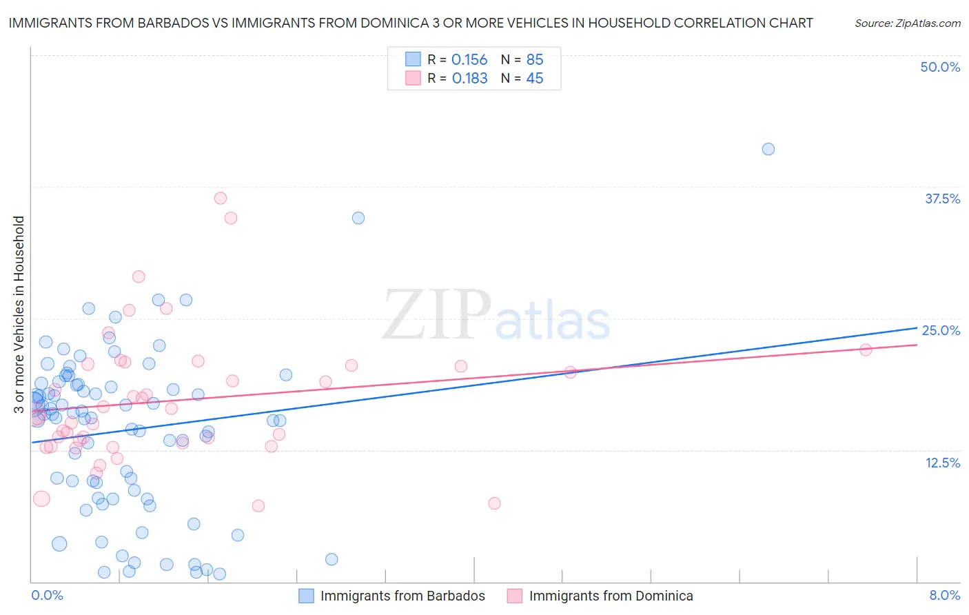 Immigrants from Barbados vs Immigrants from Dominica 3 or more Vehicles in Household