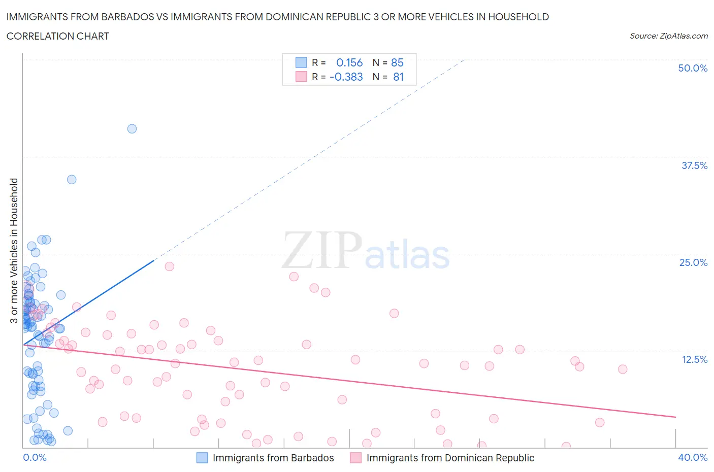 Immigrants from Barbados vs Immigrants from Dominican Republic 3 or more Vehicles in Household