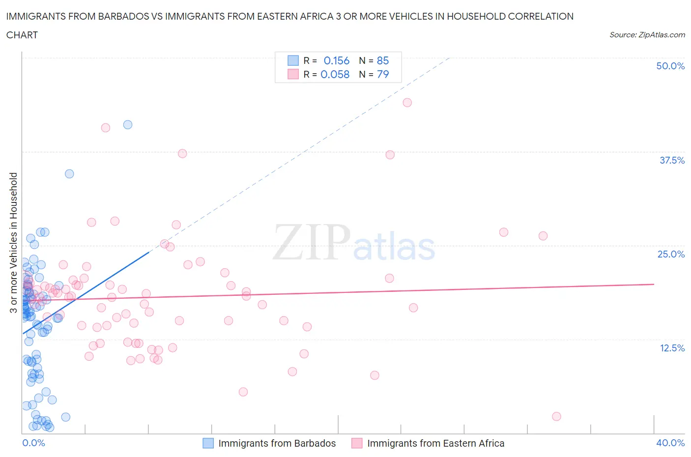 Immigrants from Barbados vs Immigrants from Eastern Africa 3 or more Vehicles in Household