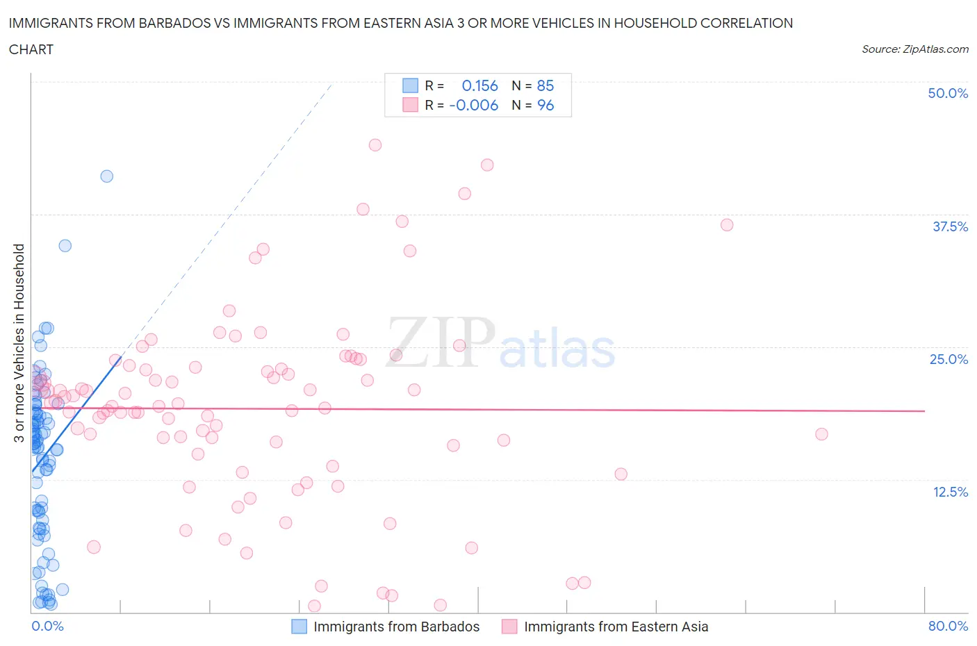 Immigrants from Barbados vs Immigrants from Eastern Asia 3 or more Vehicles in Household