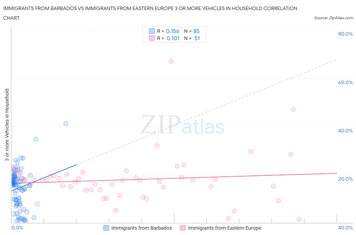 Immigrants from Barbados vs Immigrants from Eastern Europe 3 or more Vehicles in Household