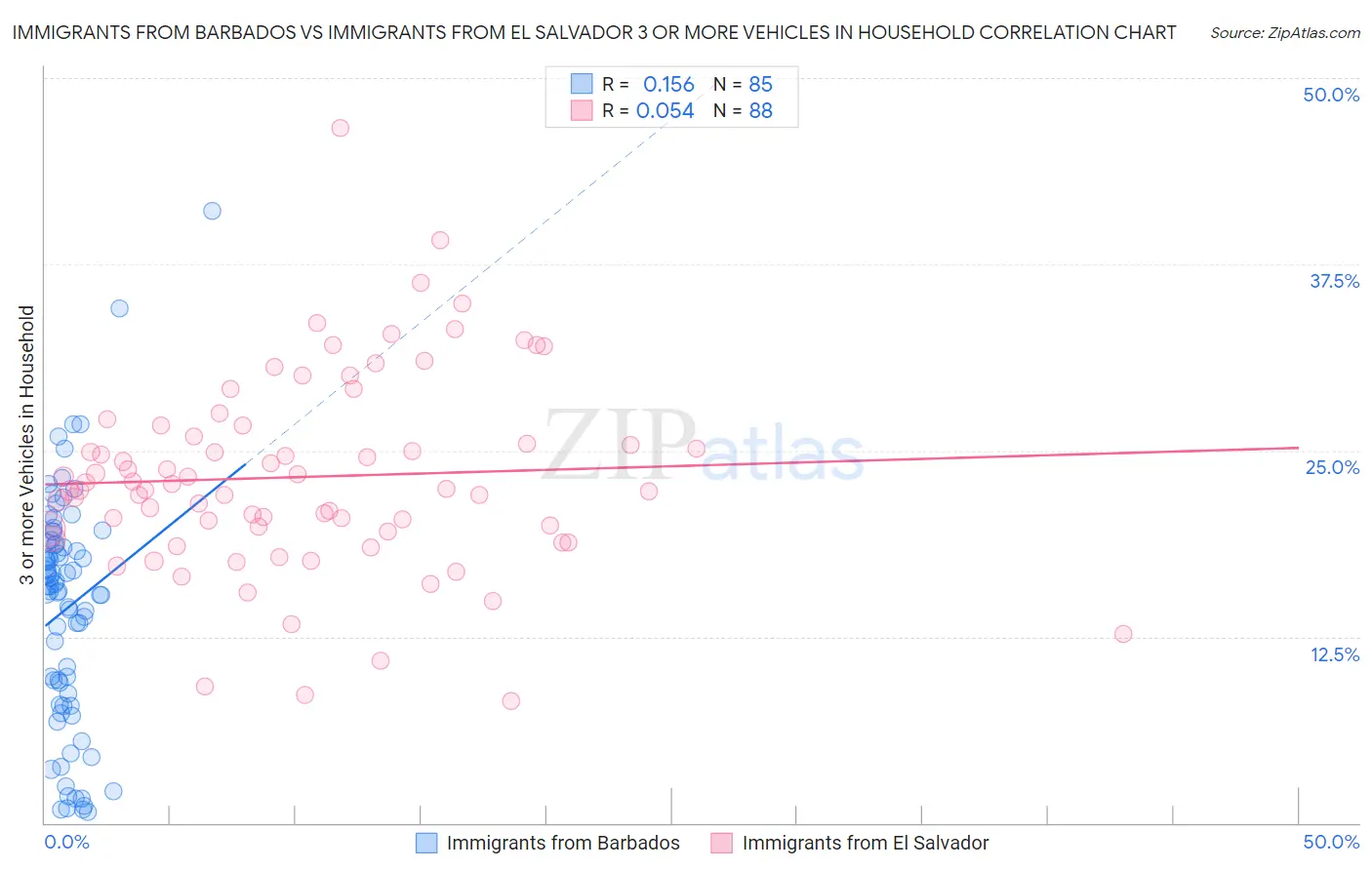 Immigrants from Barbados vs Immigrants from El Salvador 3 or more Vehicles in Household