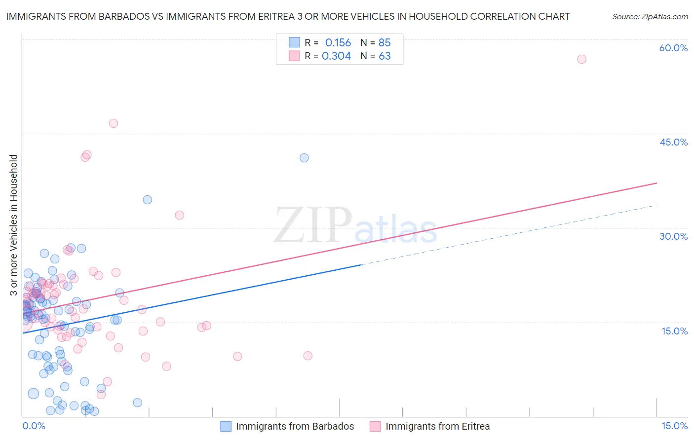 Immigrants from Barbados vs Immigrants from Eritrea 3 or more Vehicles in Household