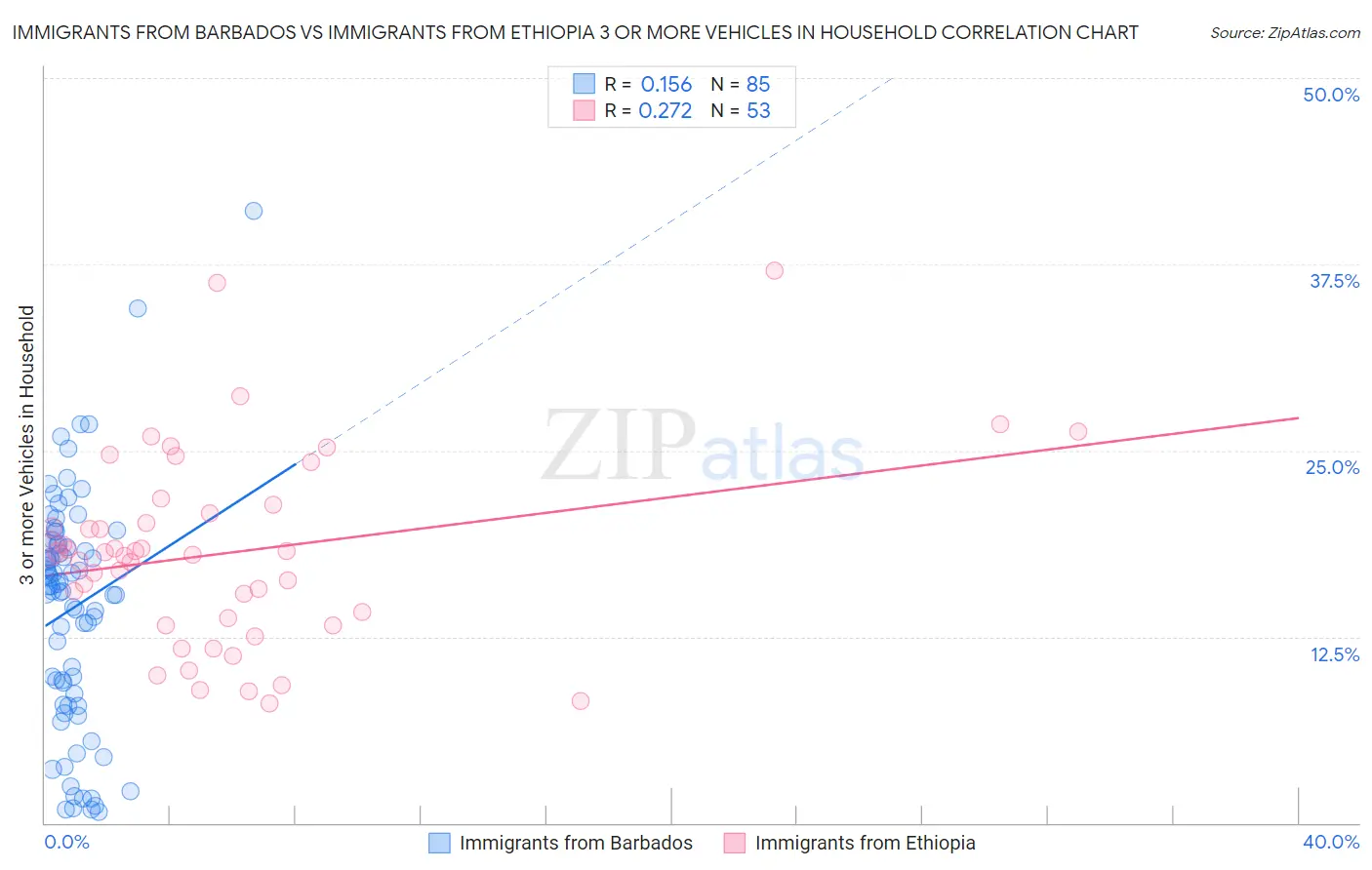 Immigrants from Barbados vs Immigrants from Ethiopia 3 or more Vehicles in Household