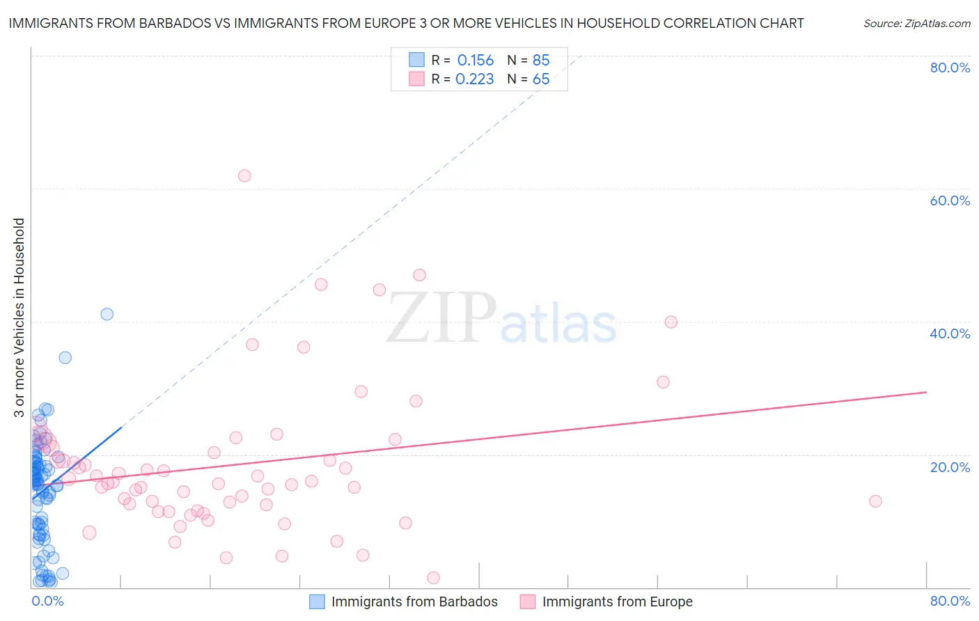 Immigrants from Barbados vs Immigrants from Europe 3 or more Vehicles in Household