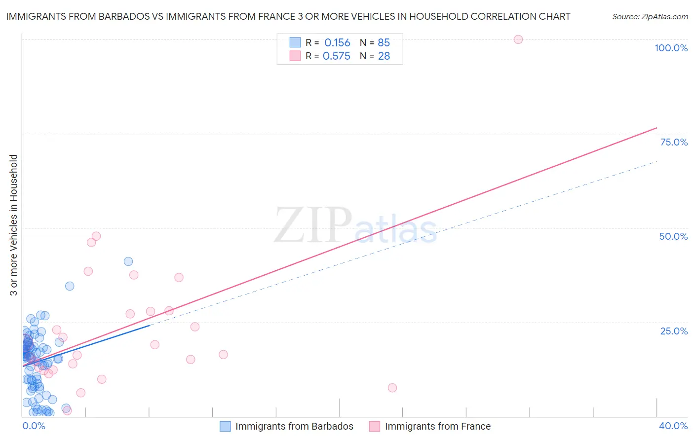Immigrants from Barbados vs Immigrants from France 3 or more Vehicles in Household