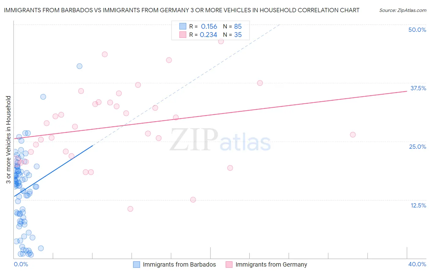 Immigrants from Barbados vs Immigrants from Germany 3 or more Vehicles in Household