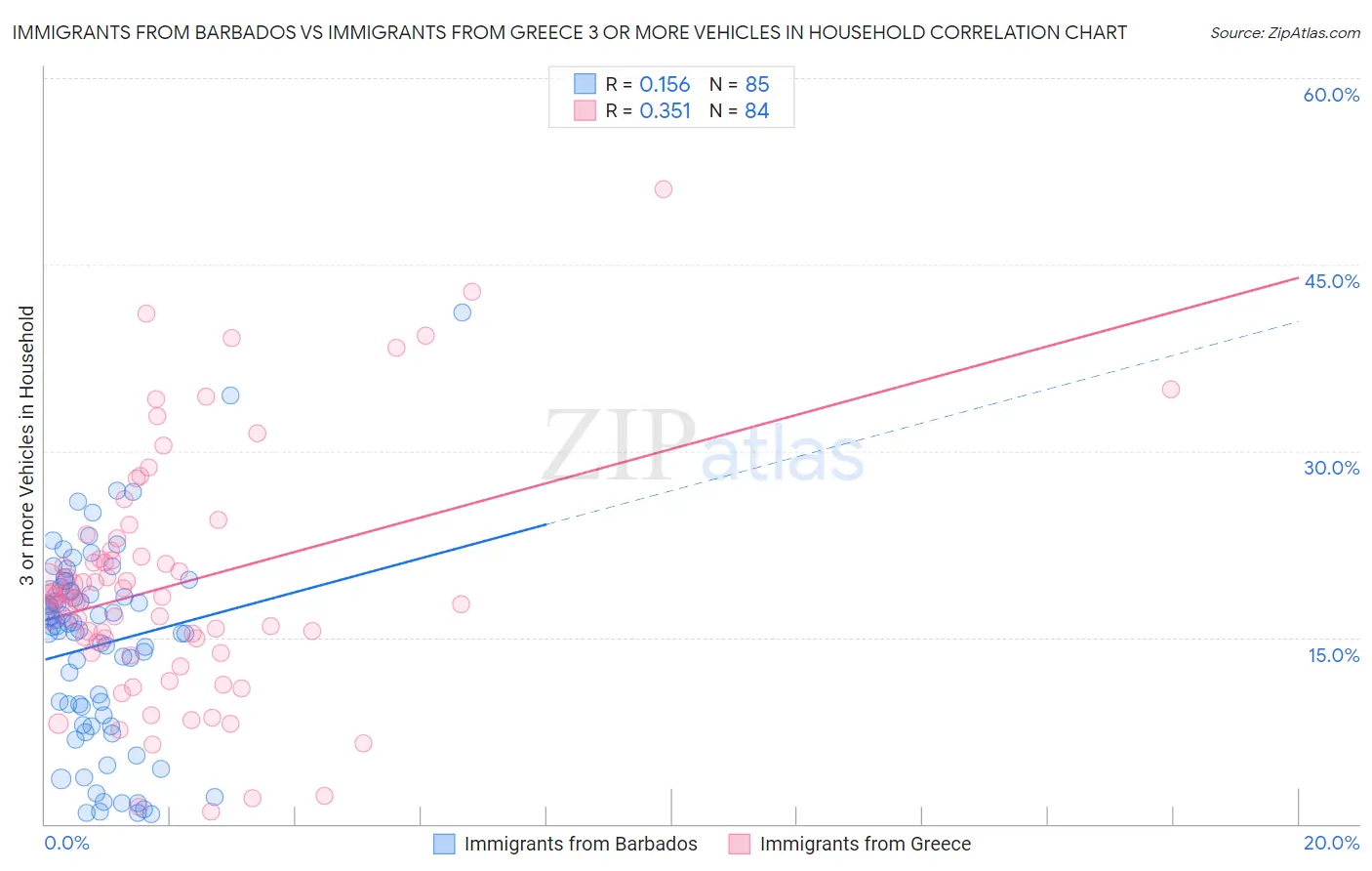 Immigrants from Barbados vs Immigrants from Greece 3 or more Vehicles in Household