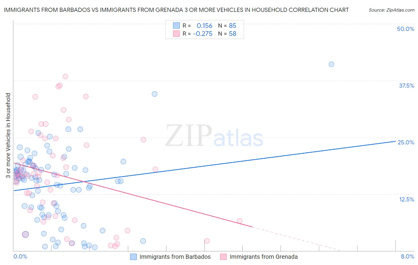Immigrants from Barbados vs Immigrants from Grenada 3 or more Vehicles in Household