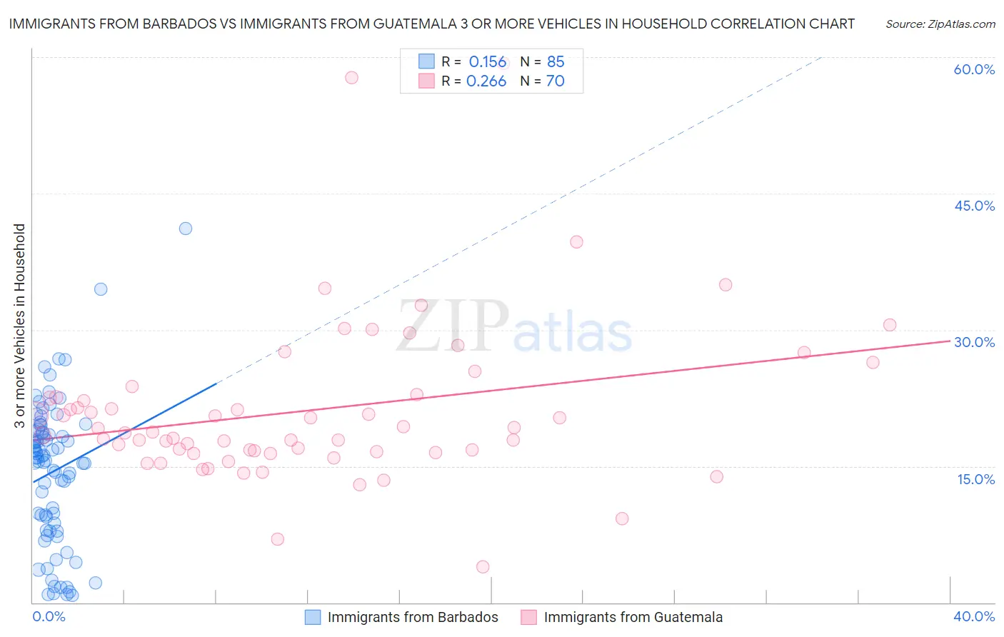 Immigrants from Barbados vs Immigrants from Guatemala 3 or more Vehicles in Household
