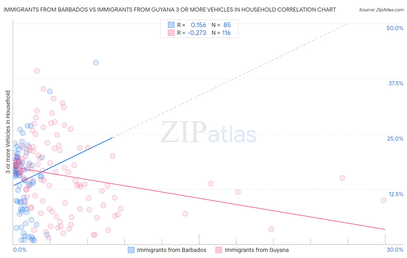 Immigrants from Barbados vs Immigrants from Guyana 3 or more Vehicles in Household