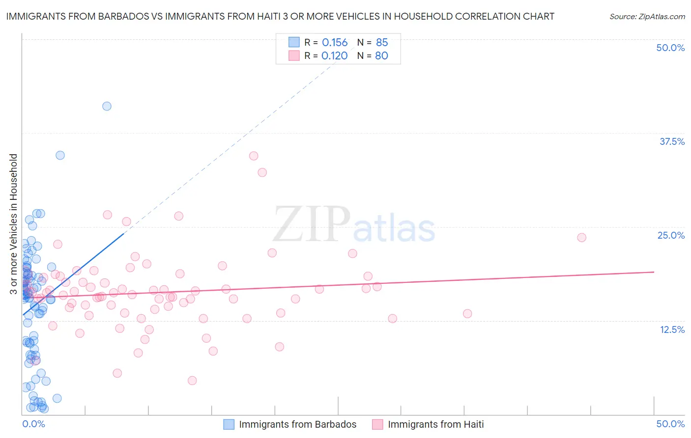 Immigrants from Barbados vs Immigrants from Haiti 3 or more Vehicles in Household