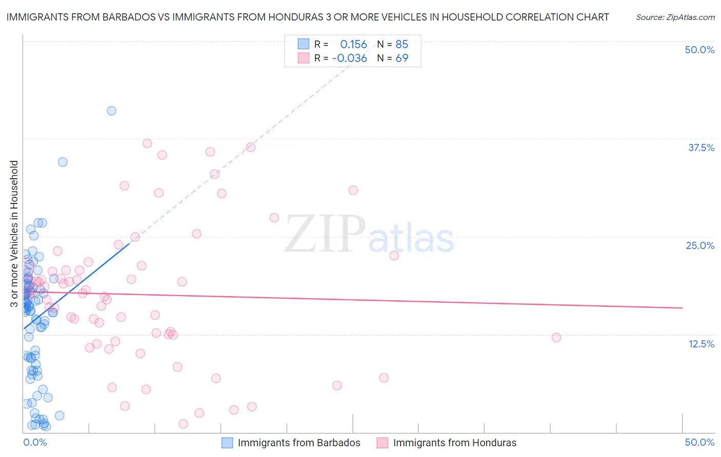 Immigrants from Barbados vs Immigrants from Honduras 3 or more Vehicles in Household