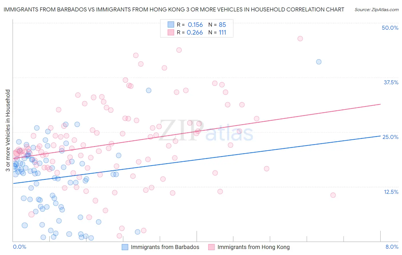Immigrants from Barbados vs Immigrants from Hong Kong 3 or more Vehicles in Household