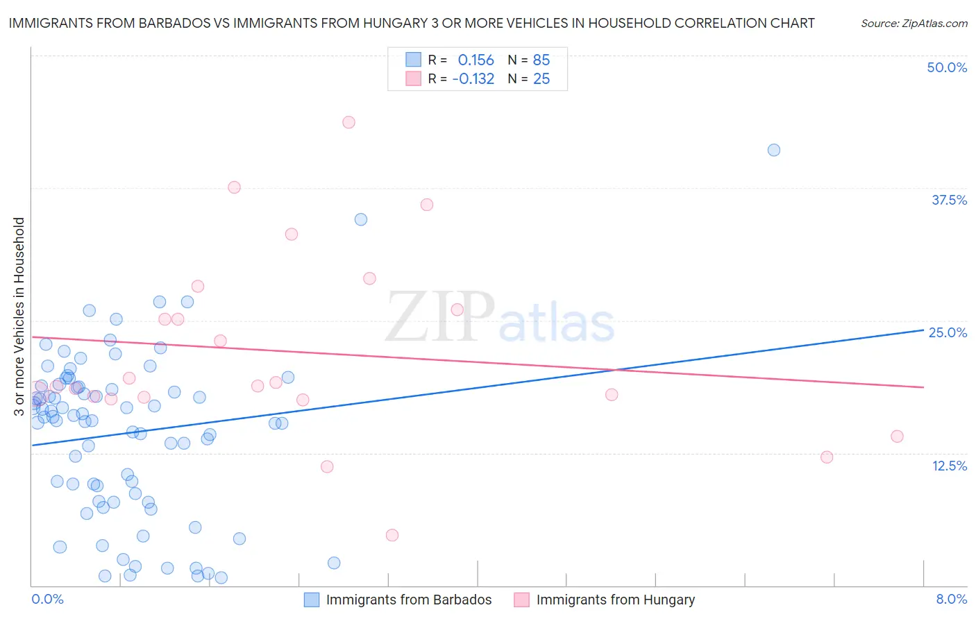Immigrants from Barbados vs Immigrants from Hungary 3 or more Vehicles in Household