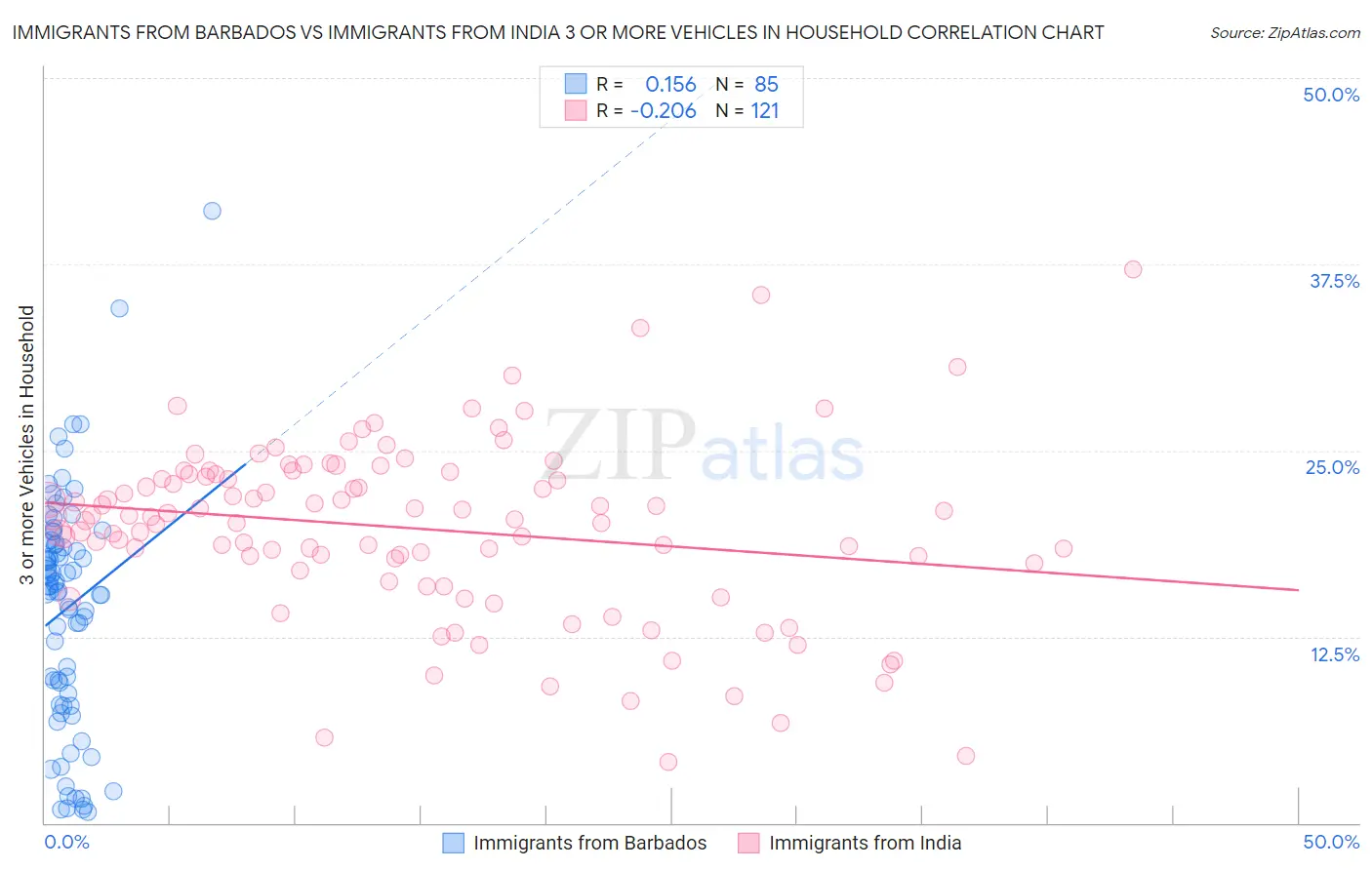 Immigrants from Barbados vs Immigrants from India 3 or more Vehicles in Household