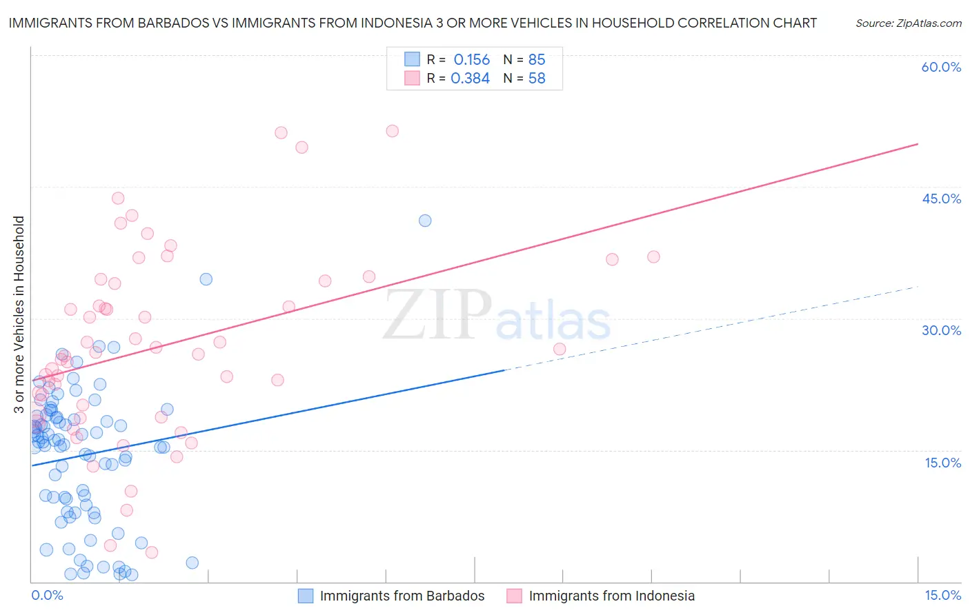 Immigrants from Barbados vs Immigrants from Indonesia 3 or more Vehicles in Household