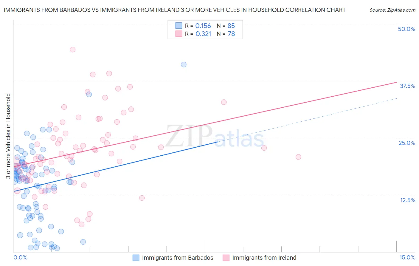 Immigrants from Barbados vs Immigrants from Ireland 3 or more Vehicles in Household