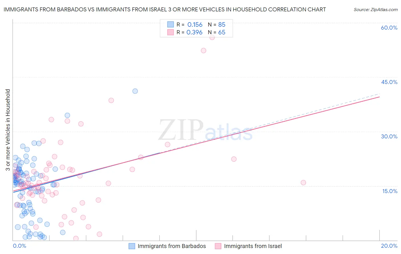 Immigrants from Barbados vs Immigrants from Israel 3 or more Vehicles in Household