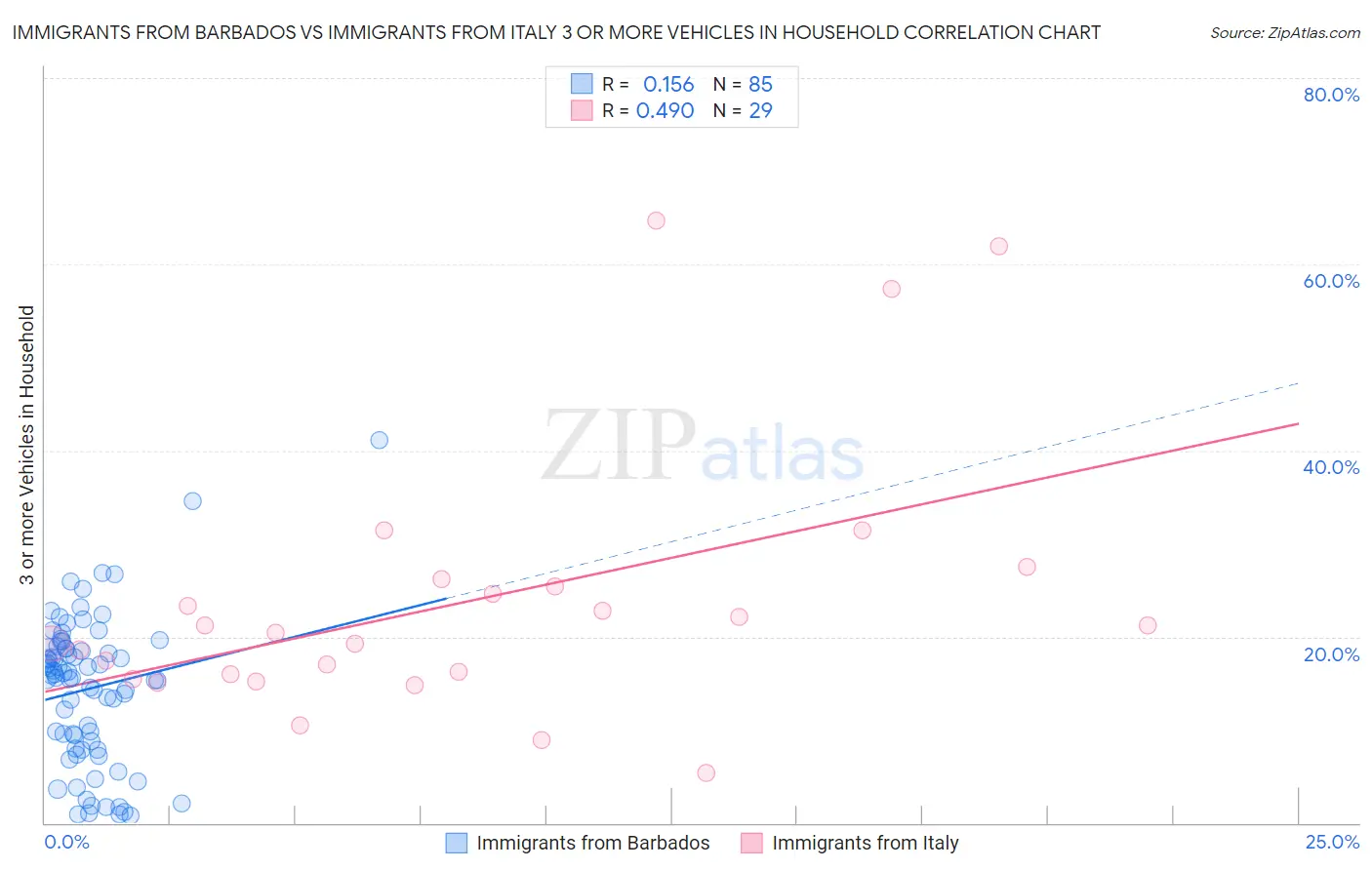 Immigrants from Barbados vs Immigrants from Italy 3 or more Vehicles in Household