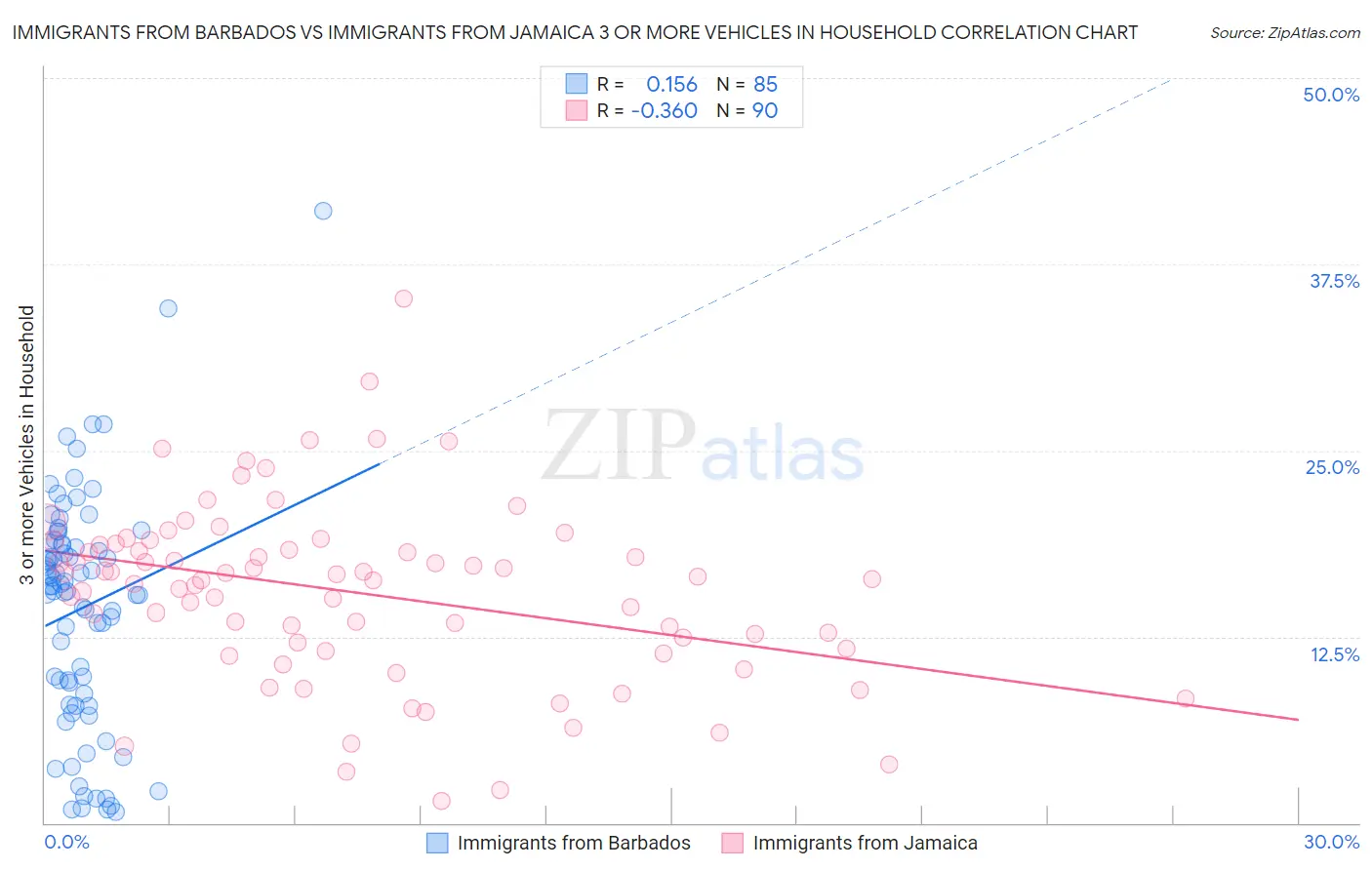 Immigrants from Barbados vs Immigrants from Jamaica 3 or more Vehicles in Household