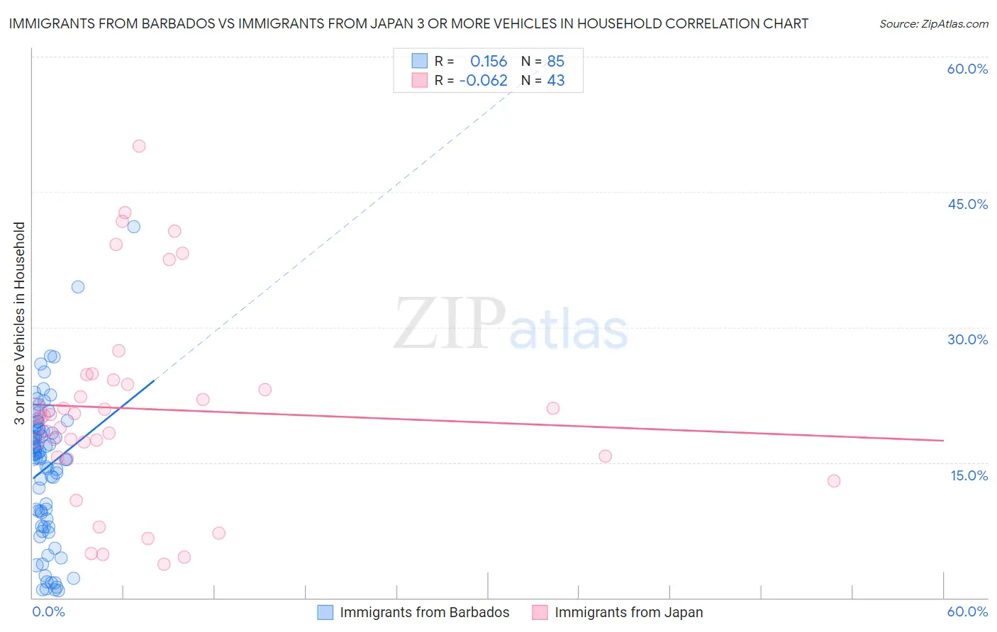 Immigrants from Barbados vs Immigrants from Japan 3 or more Vehicles in Household