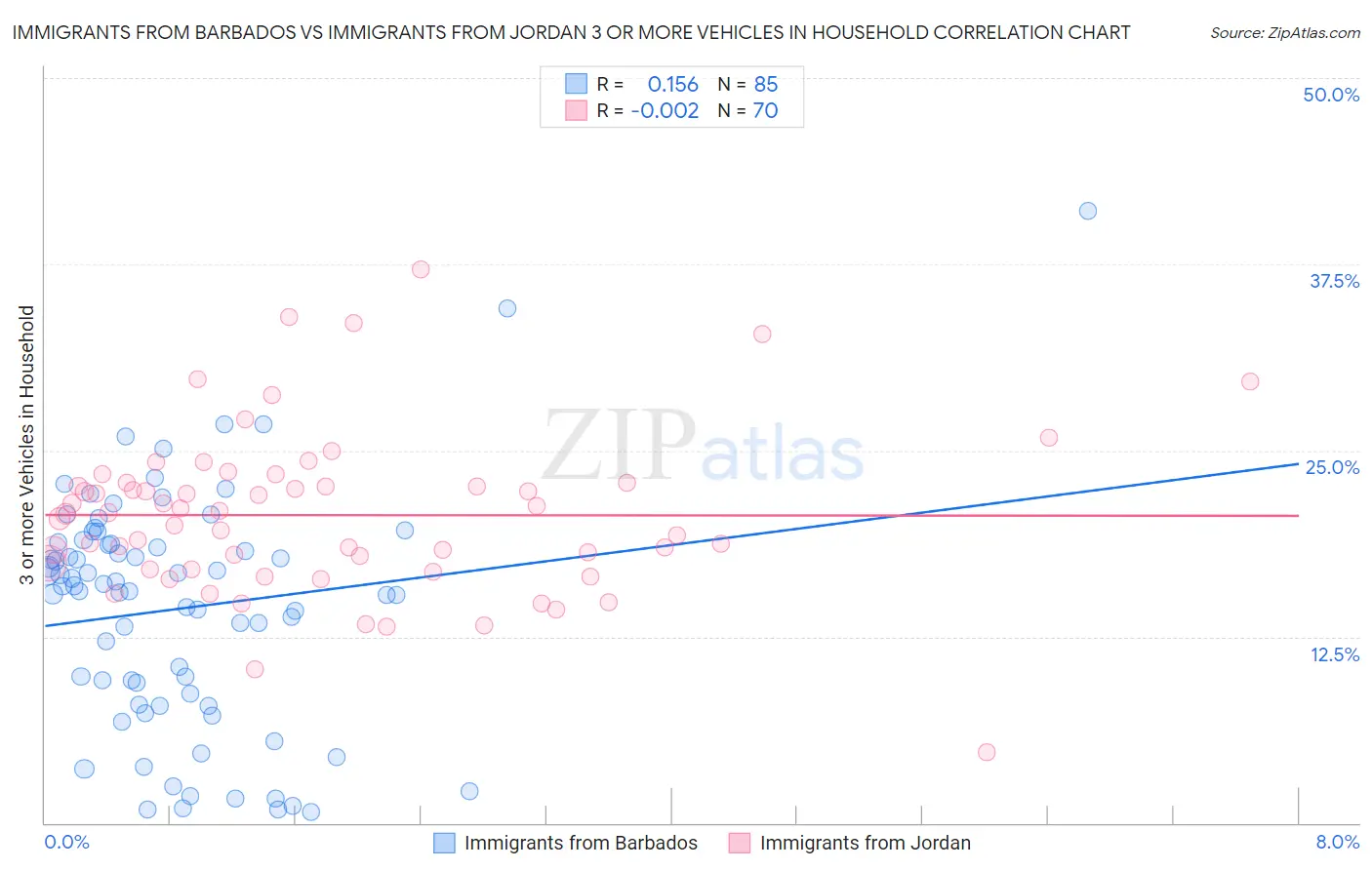 Immigrants from Barbados vs Immigrants from Jordan 3 or more Vehicles in Household