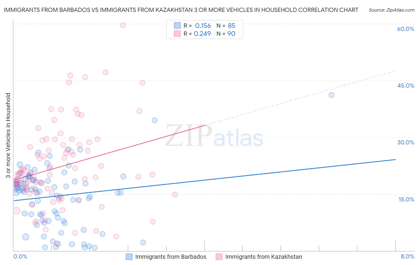 Immigrants from Barbados vs Immigrants from Kazakhstan 3 or more Vehicles in Household