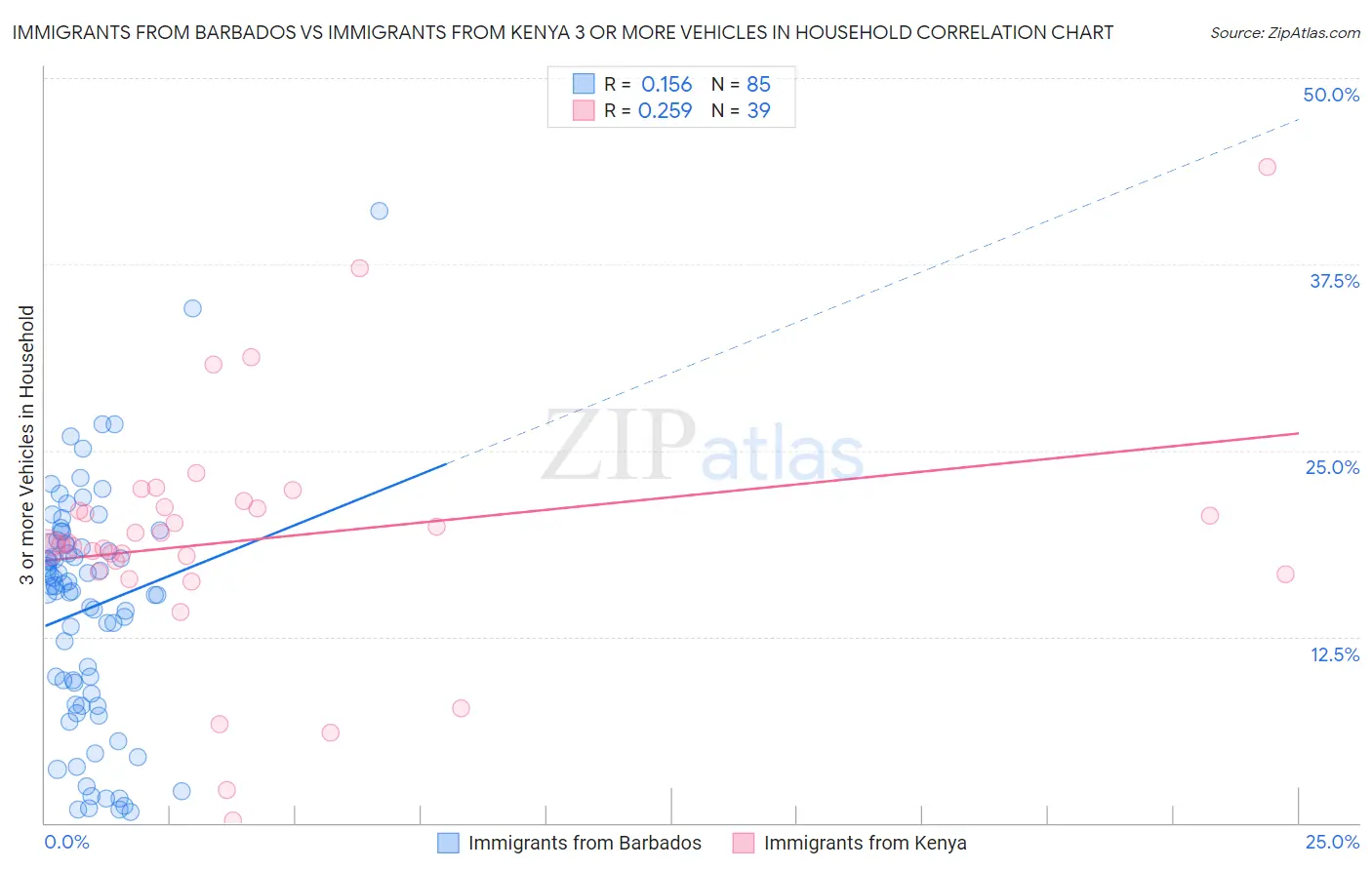 Immigrants from Barbados vs Immigrants from Kenya 3 or more Vehicles in Household