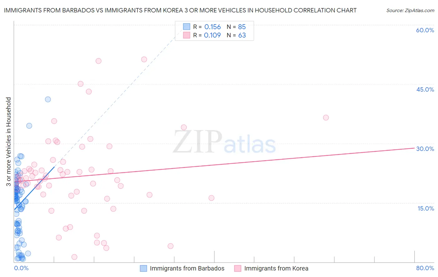Immigrants from Barbados vs Immigrants from Korea 3 or more Vehicles in Household